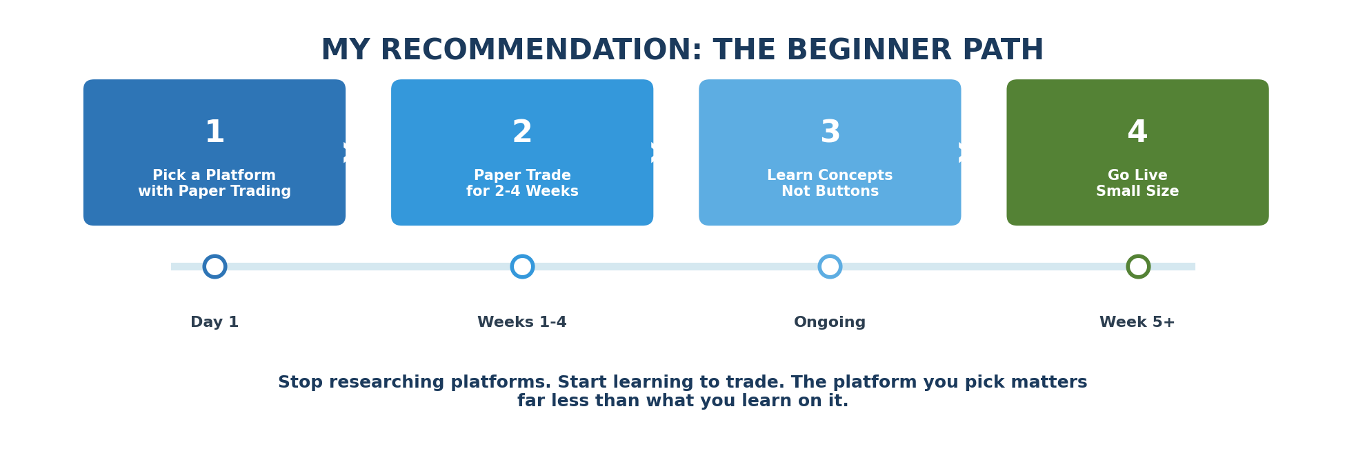 Recommended 4-step path for beginners choosing a trading platform
