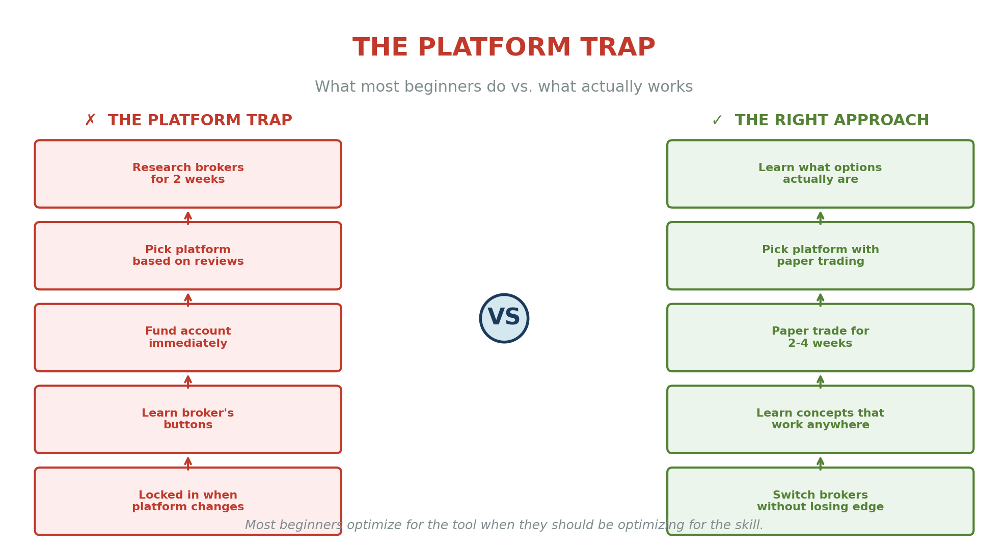 Comparison of the platform trap vs the right approach for beginners