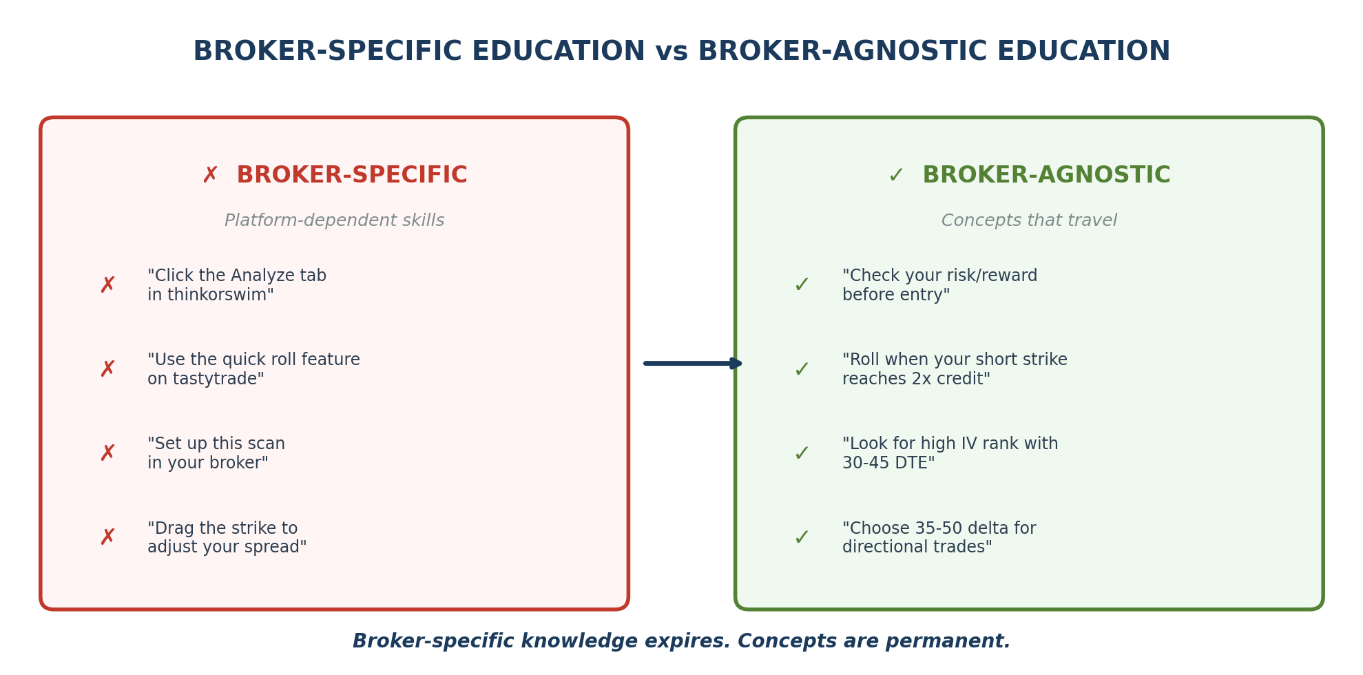 Comparison of broker-specific education vs broker-agnostic education