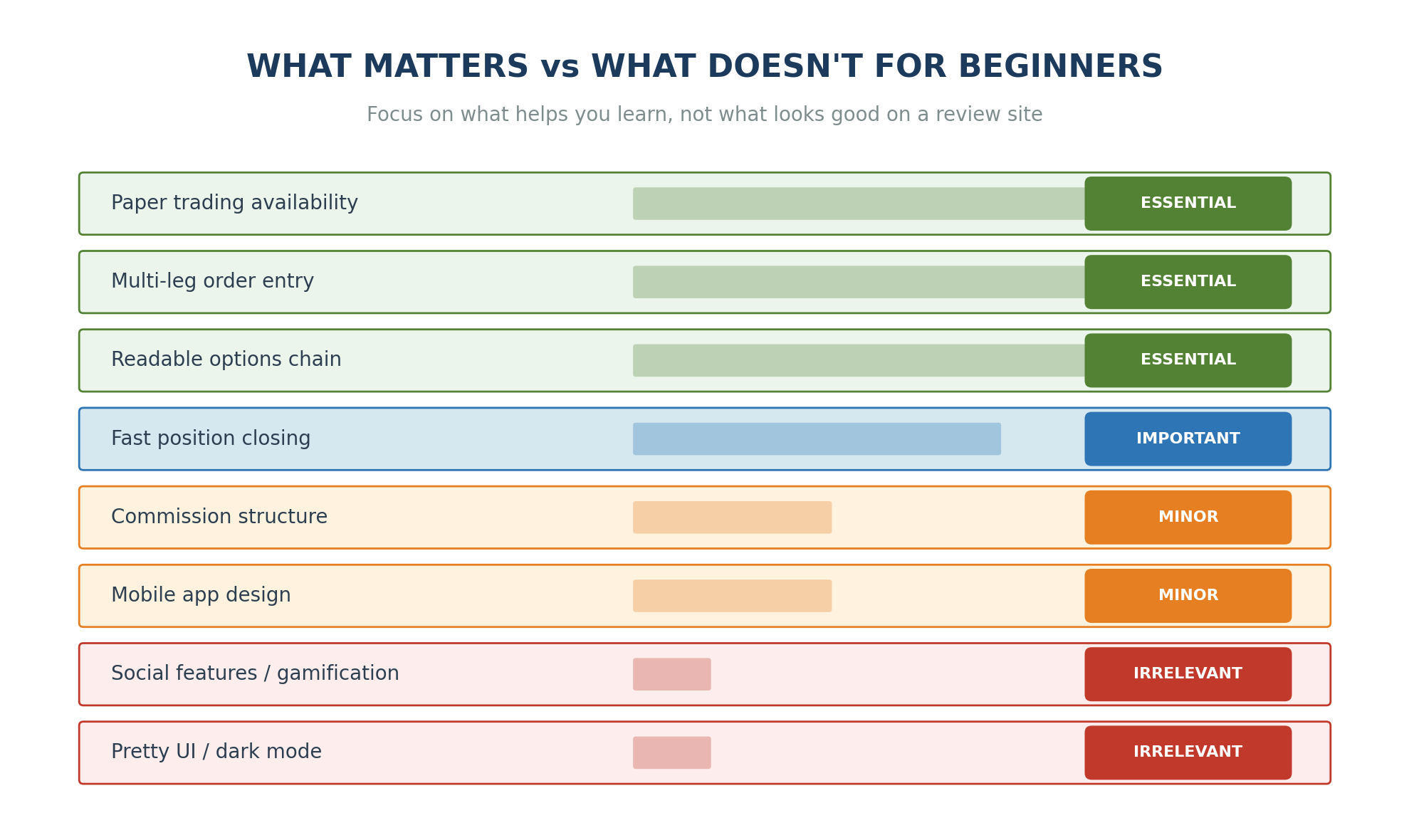 Priority ranking of platform features for beginners