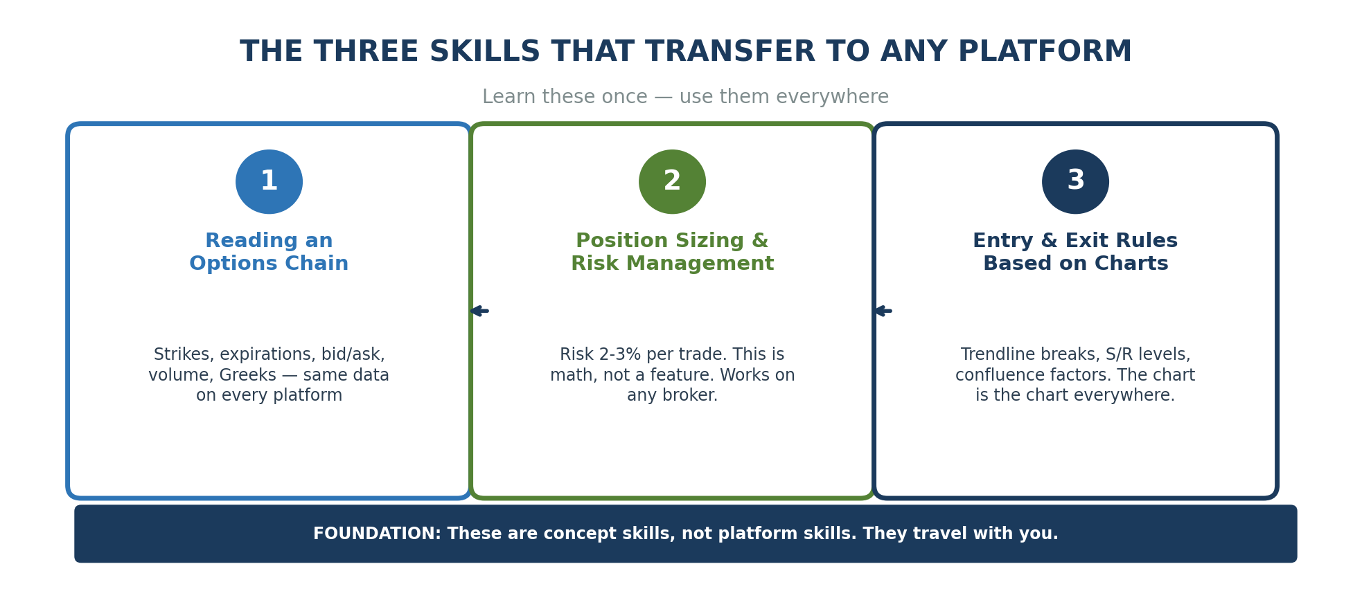 The three trading skills that transfer to any platform