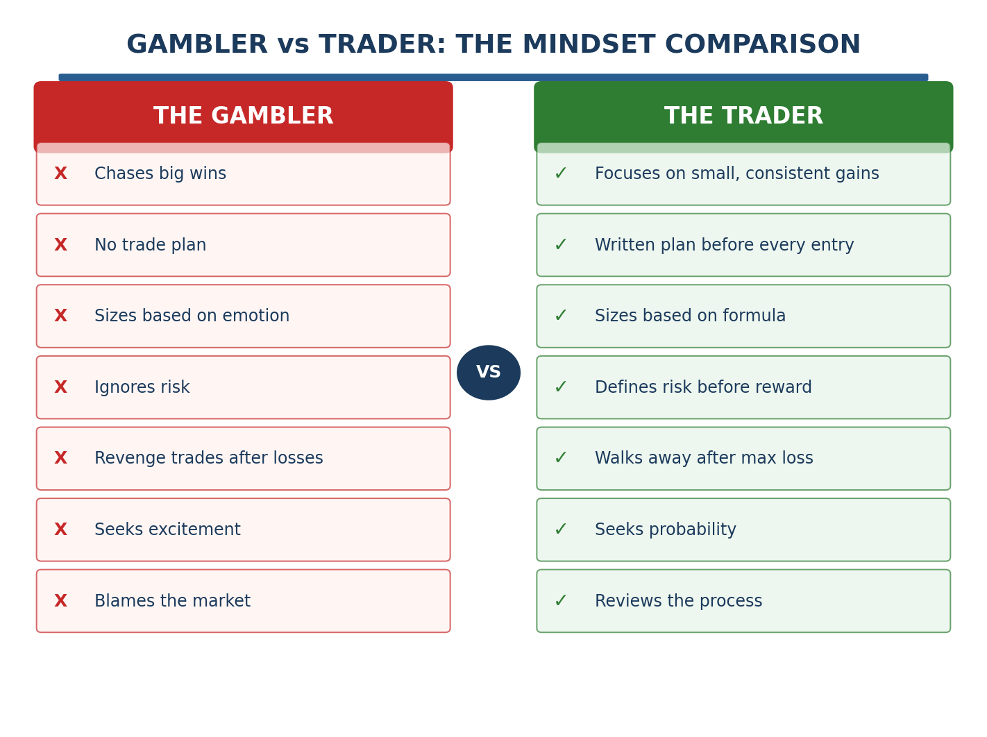 Mindset differences between a gambler and a professional trader across six behaviors