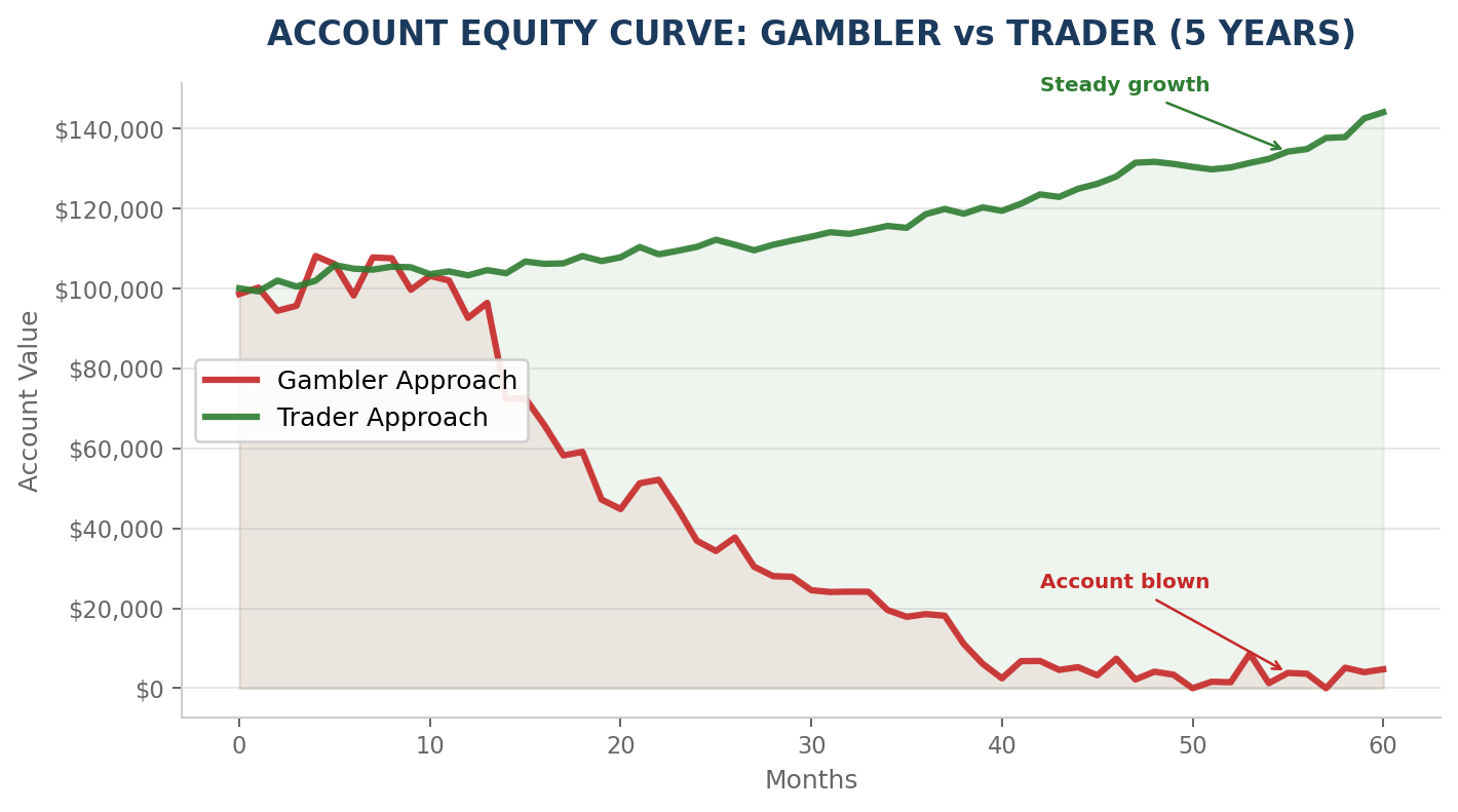 The five shifts from gambler to professional trader: rules, sizing, journaling, probability, and process