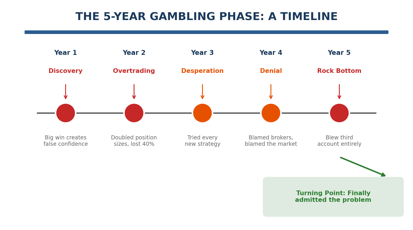 Equity curve comparison showing volatile gambler returns vs steady consistent trader returns