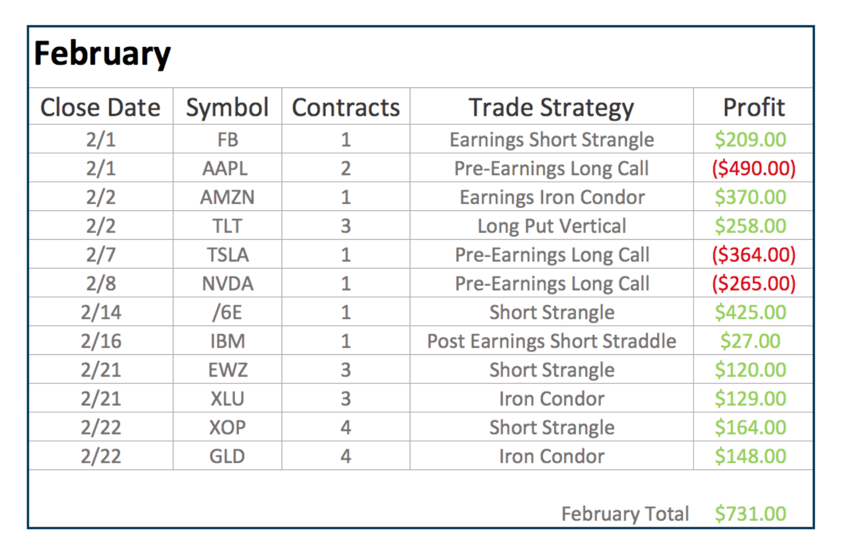 February Closed Trades