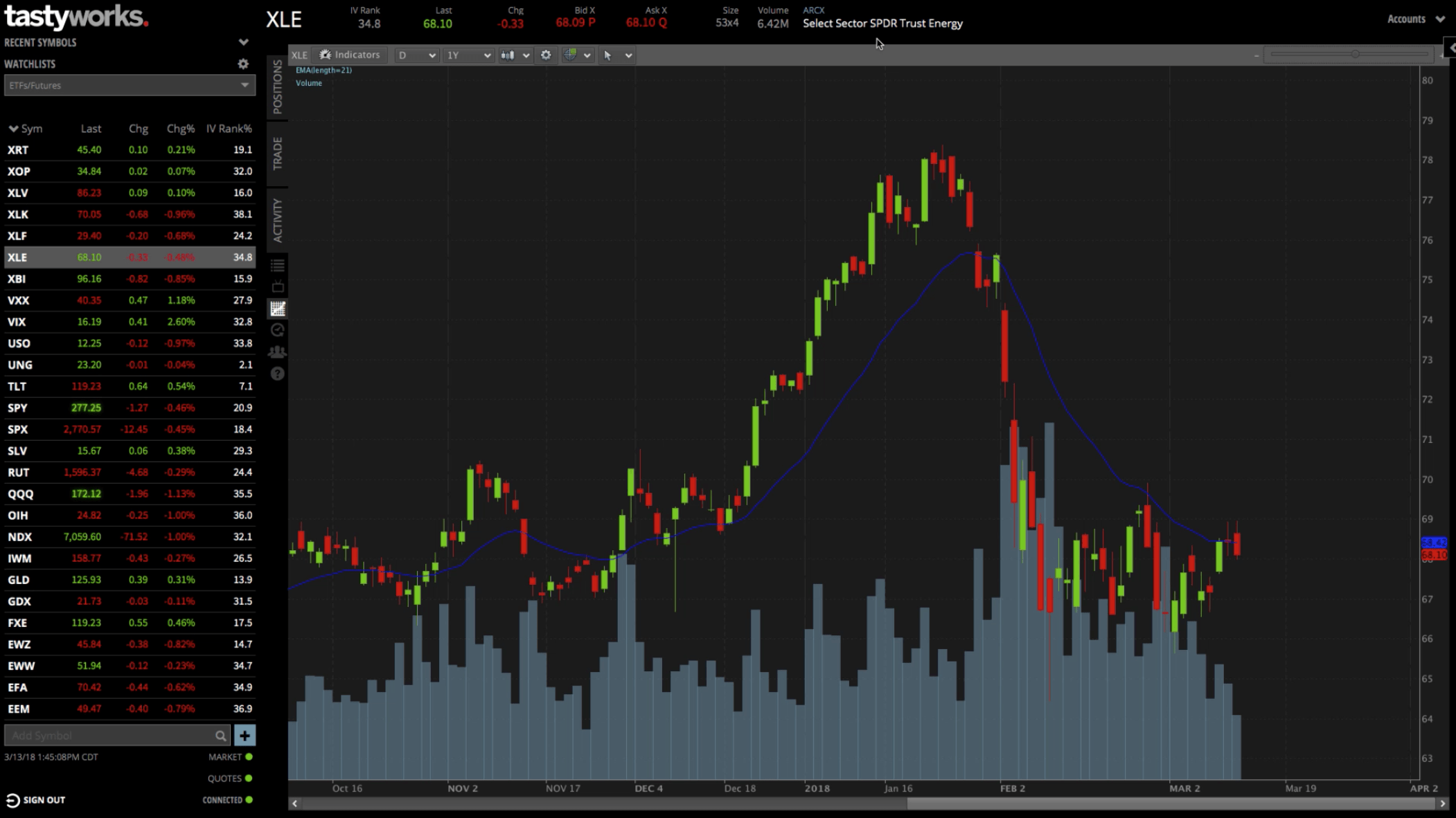 Chart of XLE