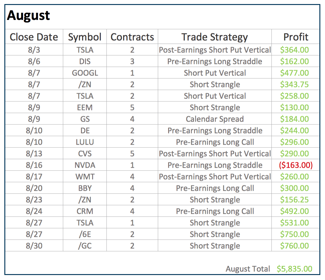 August Closed Trades