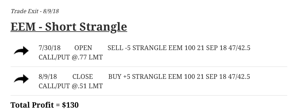 EEM - Short Strangle