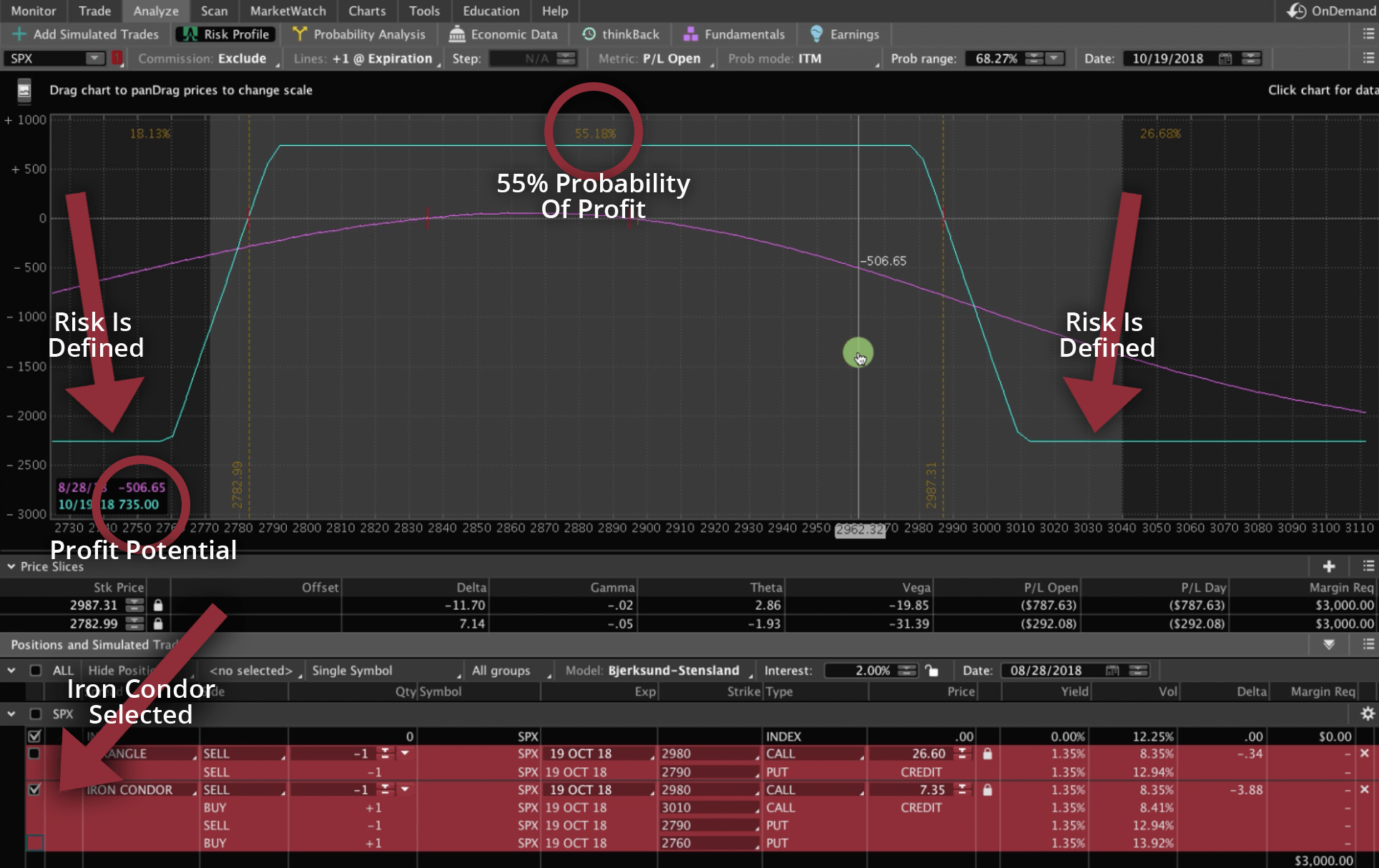 SPX Chart In Analyze Tab - Iron Condor selected