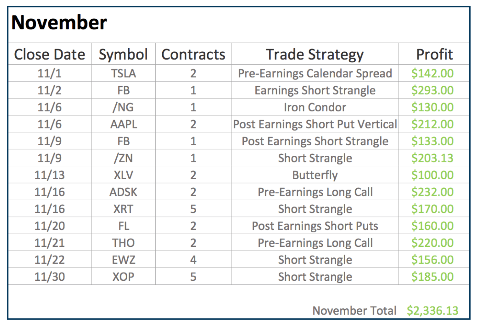 November Closed Trades