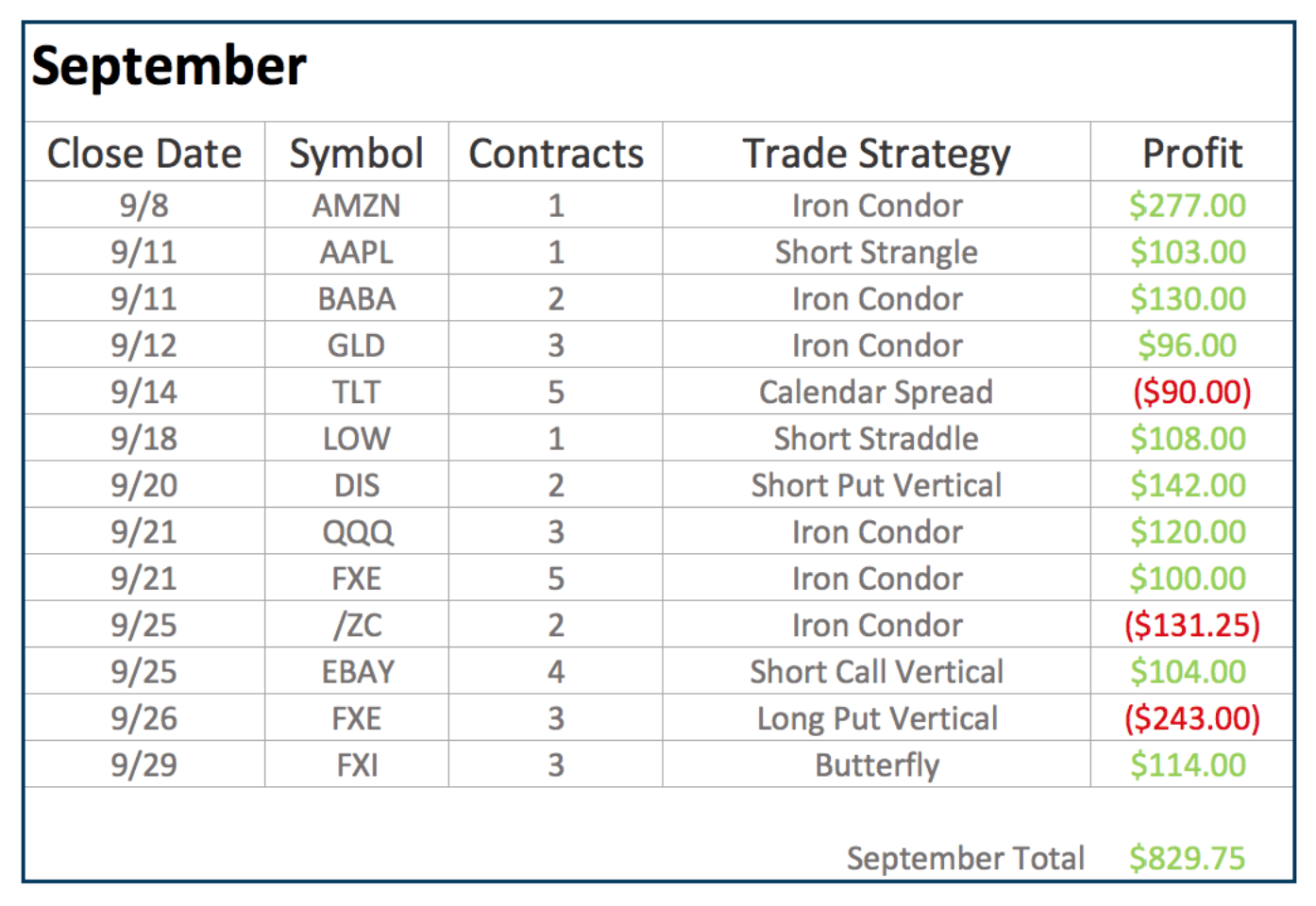 September trade results