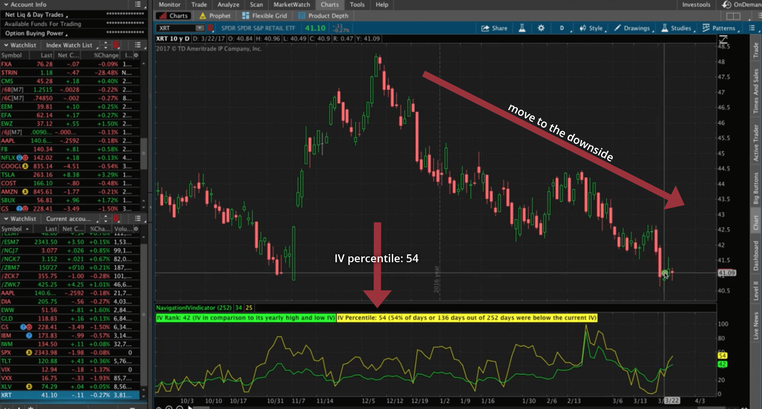 XRT Chart