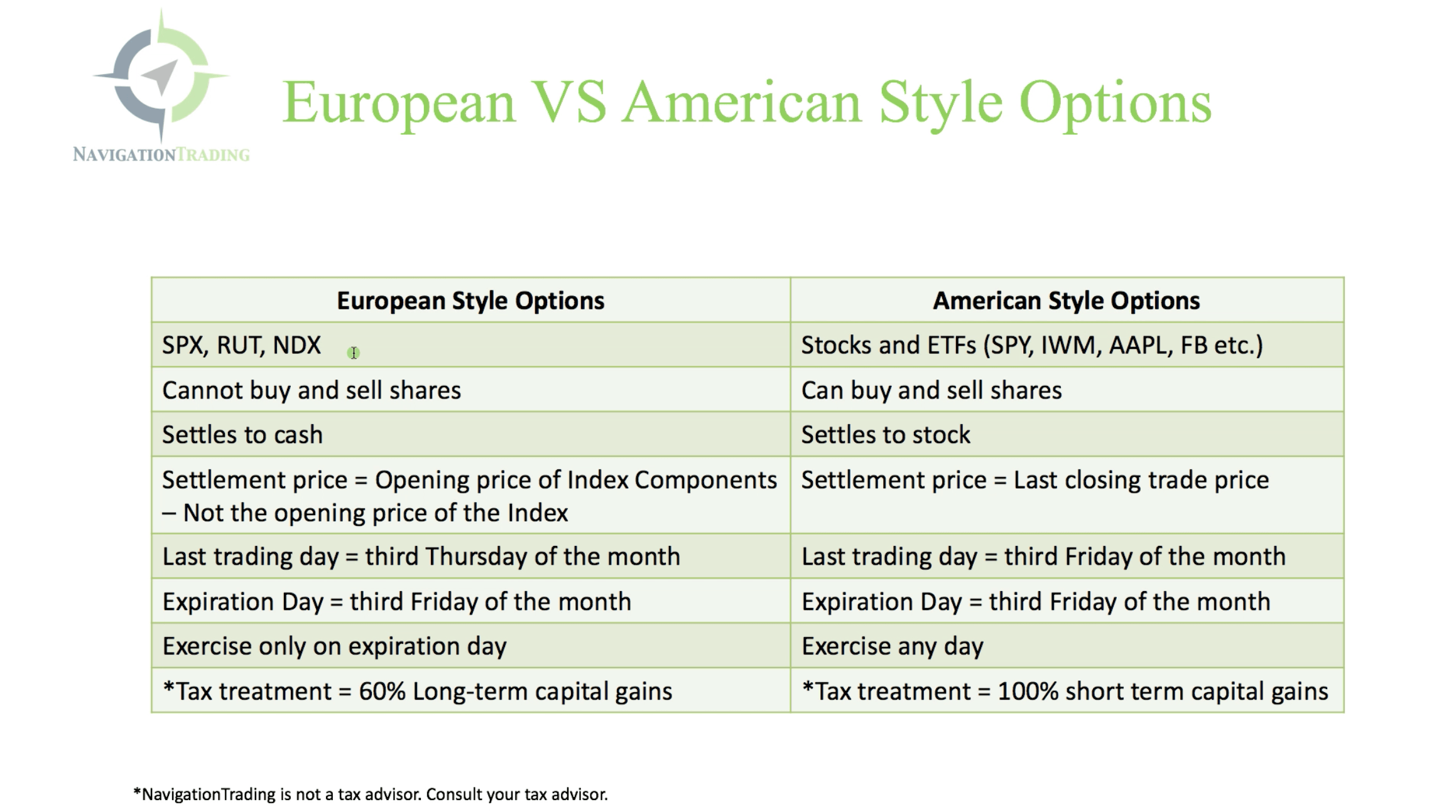 European VS American Style Options