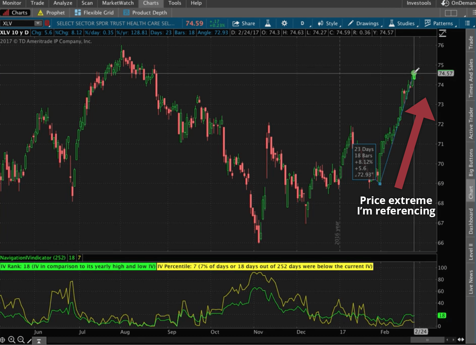 Long Put XLV Example