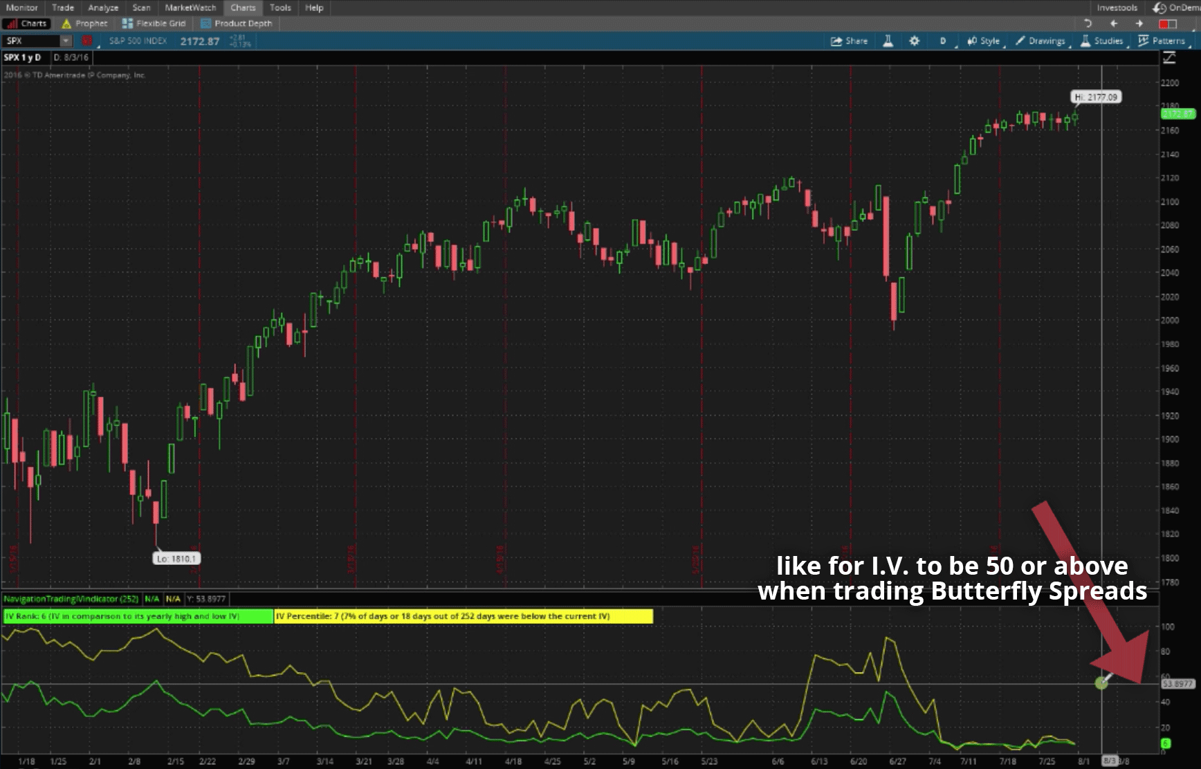 Chart of SPX