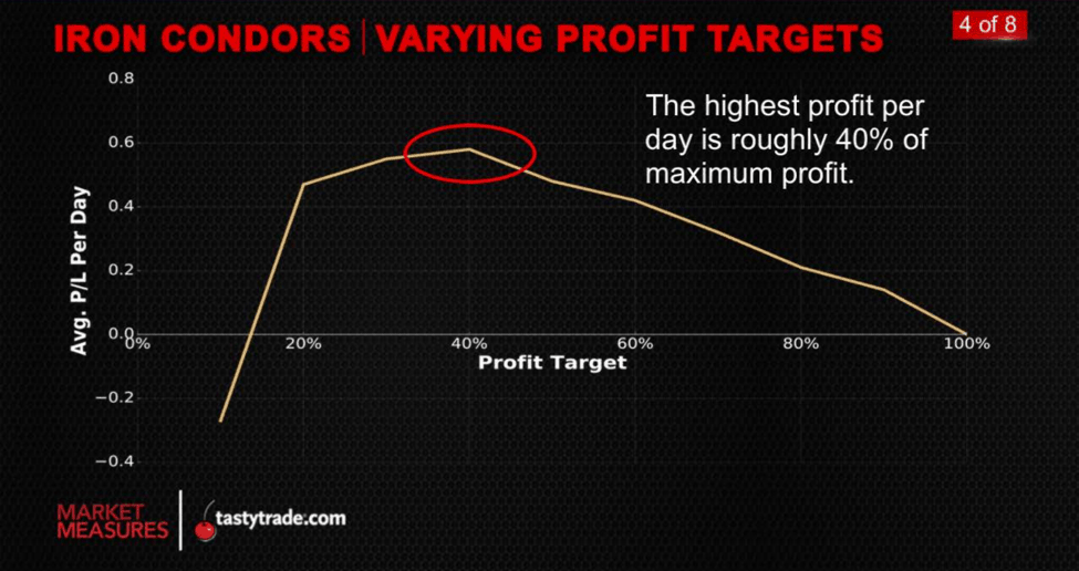 Iron Condors: Varying Profit Targets - 4