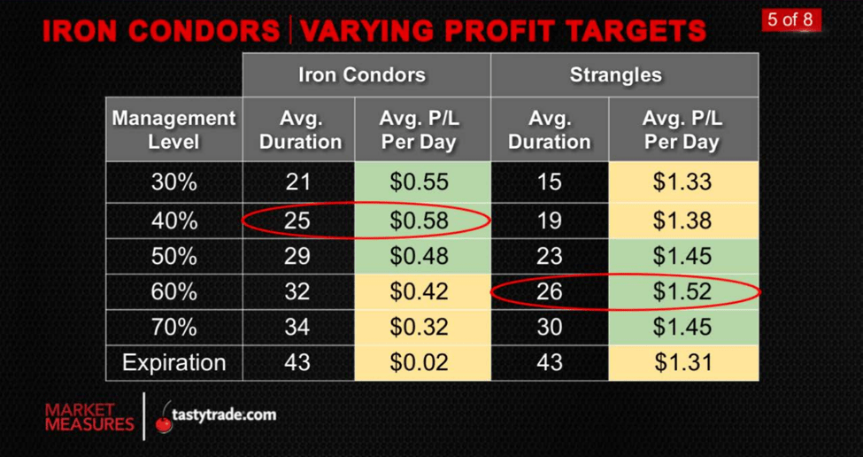 Iron Condors: Varying Profit Targets - 5