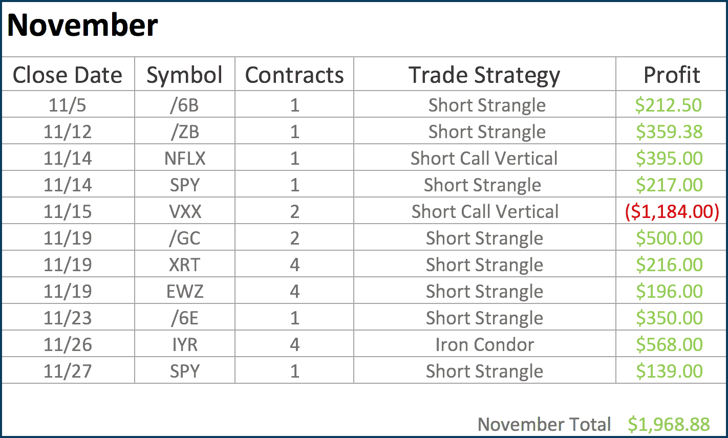 November Trade Results