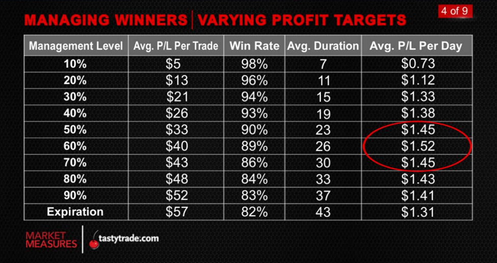 Short Strangles: Varying Profit Targets - 4