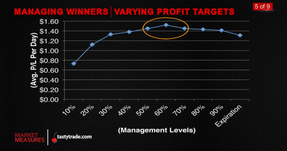 Short Strangles: Varying Profit Targets - 5