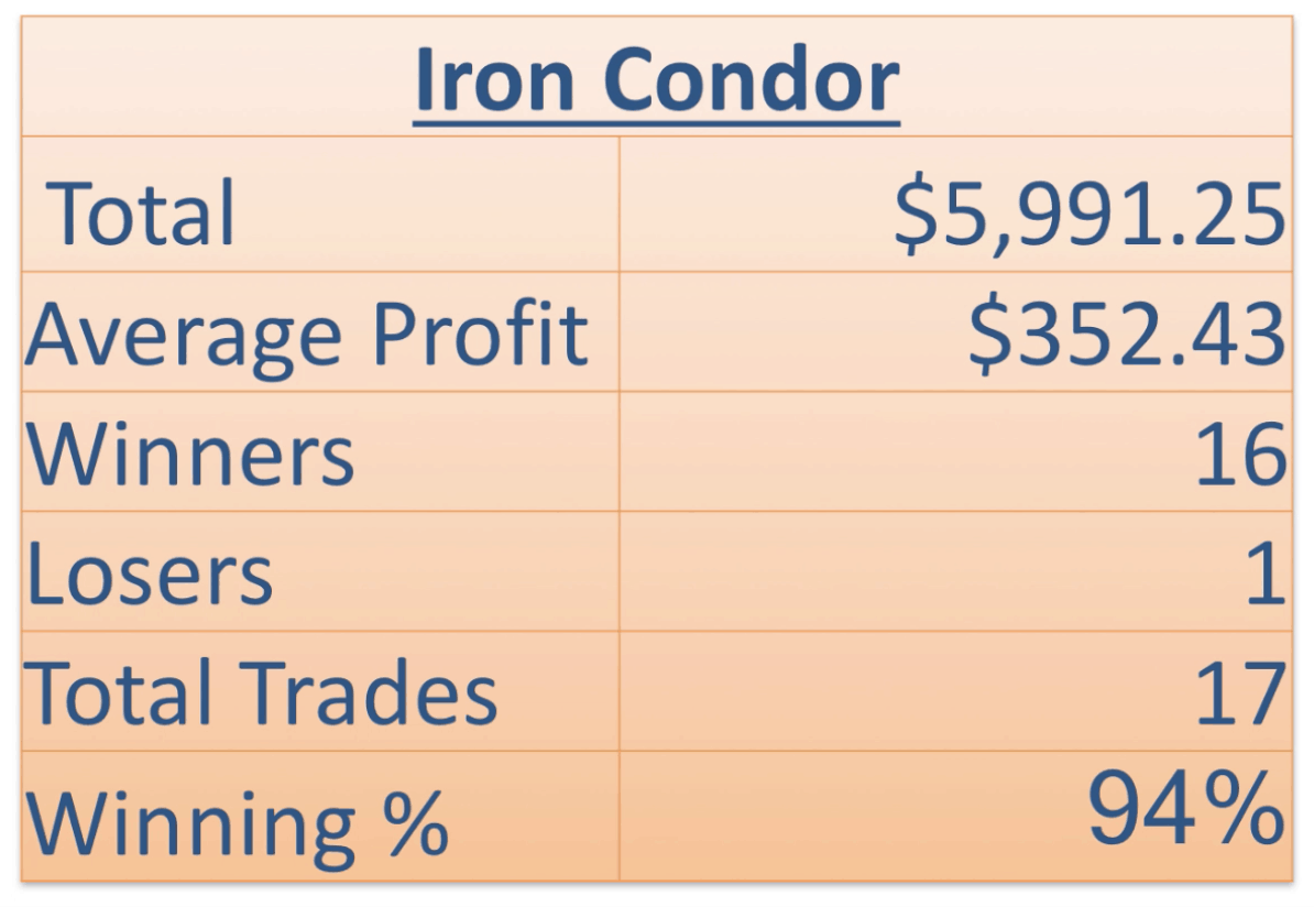 Iron Condor Strategy