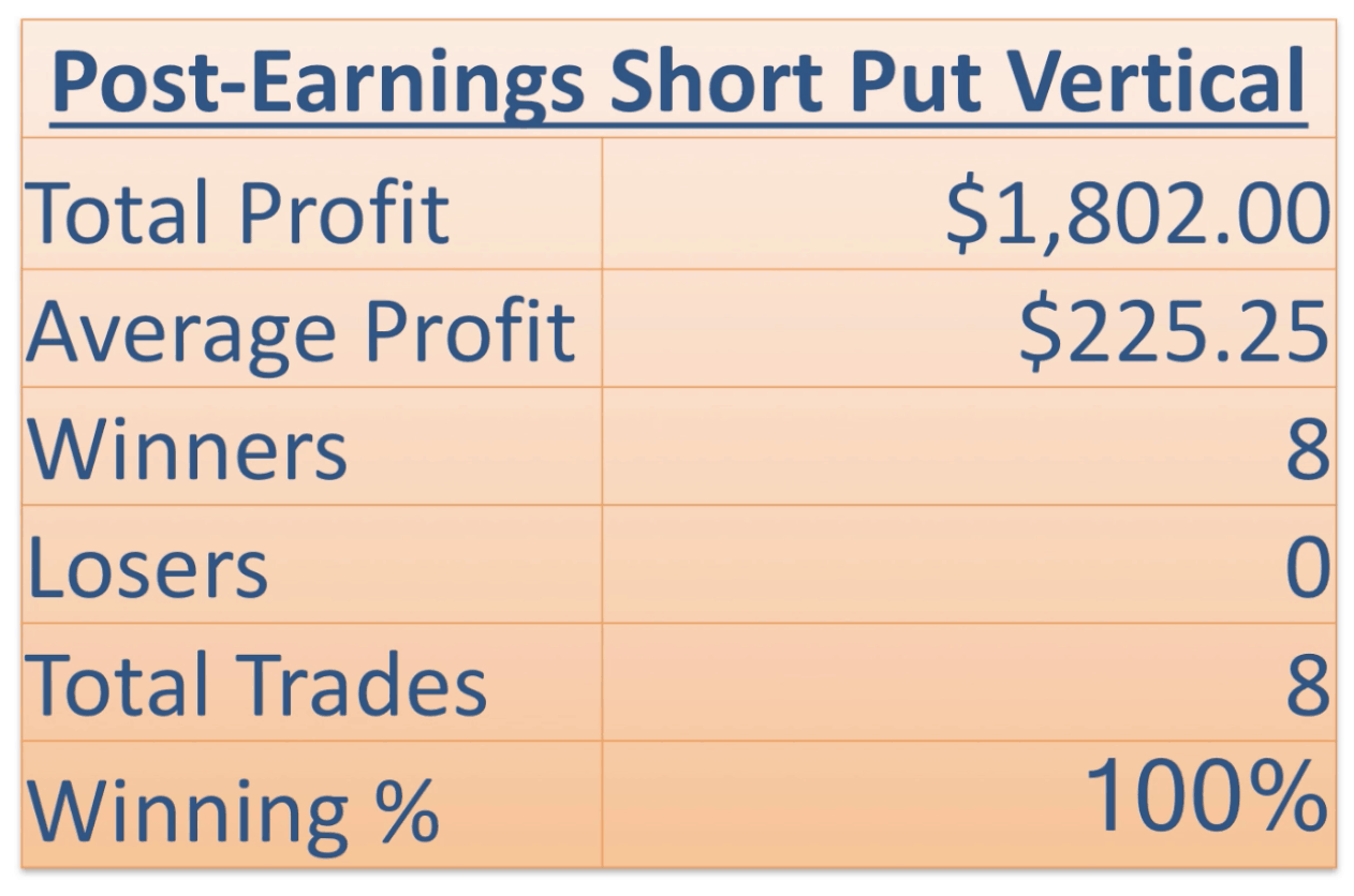 Post-Earnings Short Put Vertical Strategy