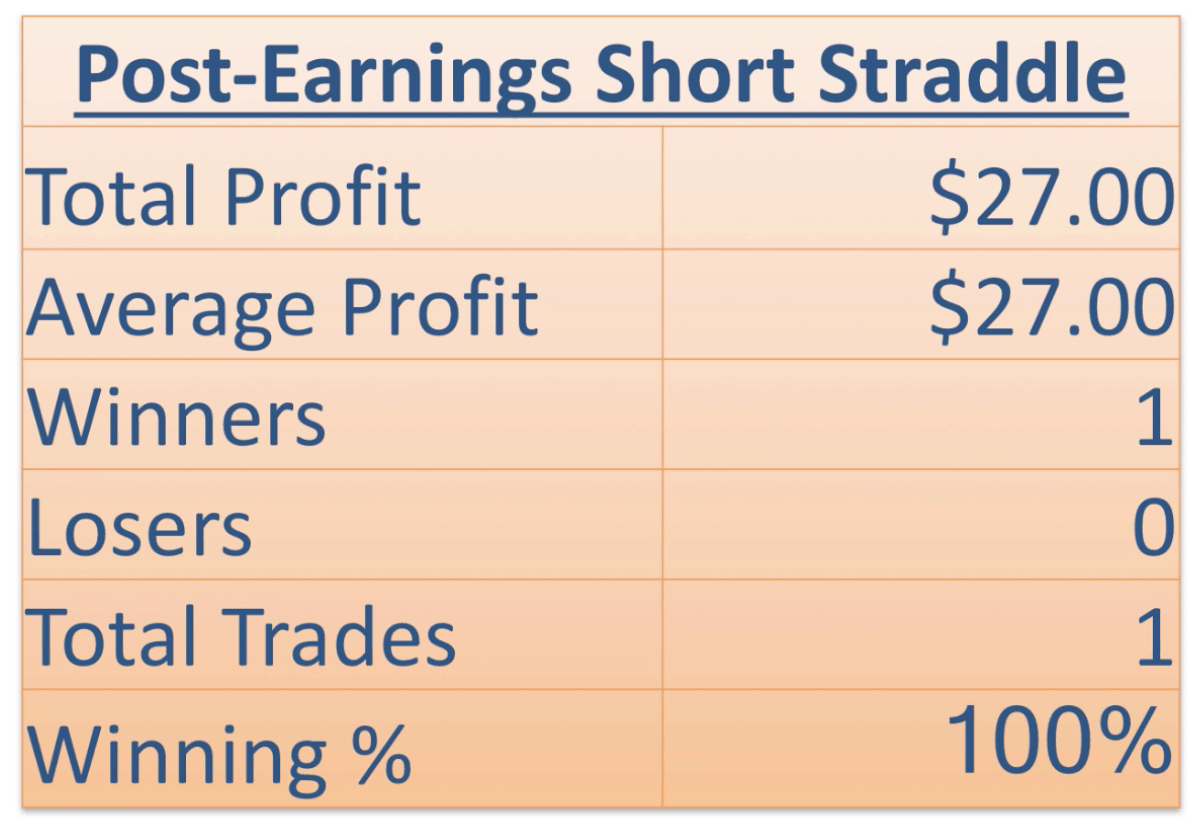 Post-Earnings Short Straddle Strategy