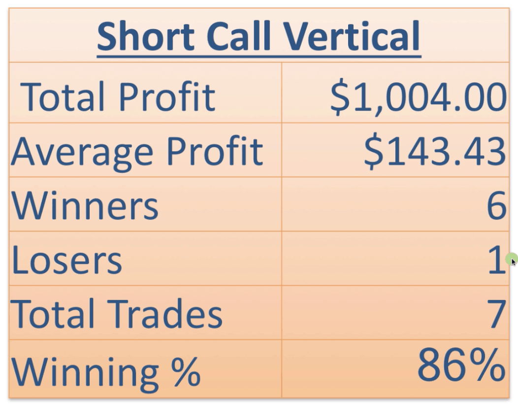 Short Call Vertical Strategy