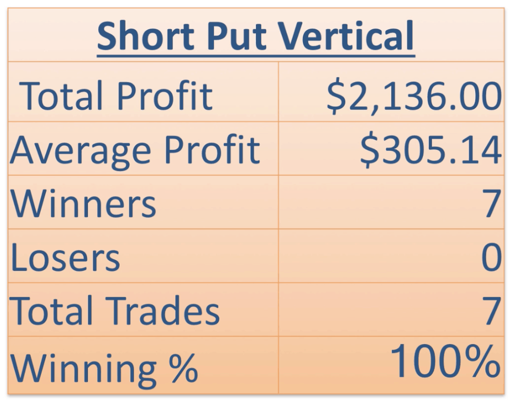 Short Put Vertical Strategy