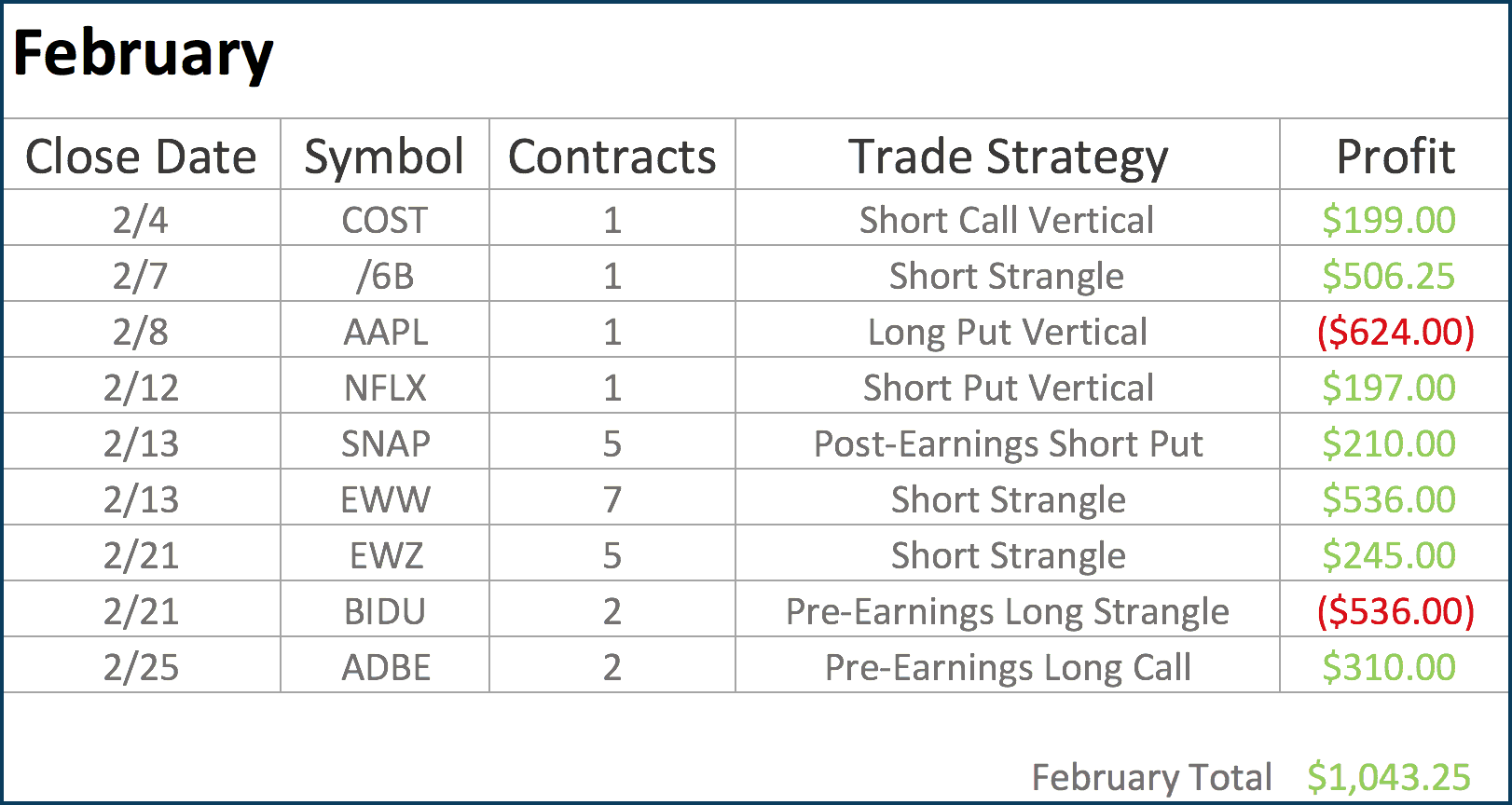 February Trade Results Chart