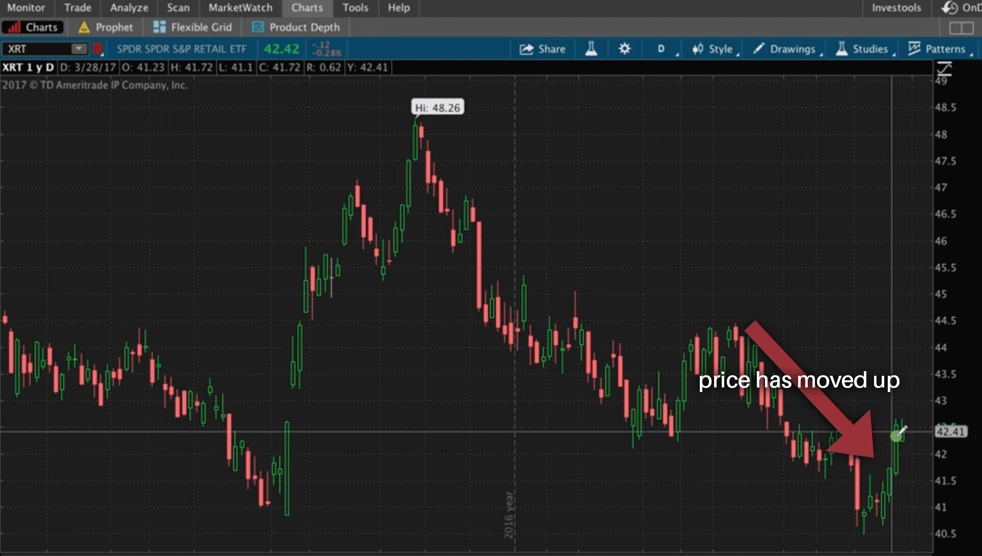 Chart Of XRT 6 days After Entering The Trade