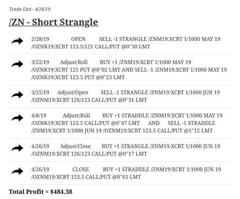 Short Strangle in /ZN