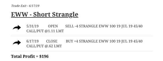 Short Strangle in EWW