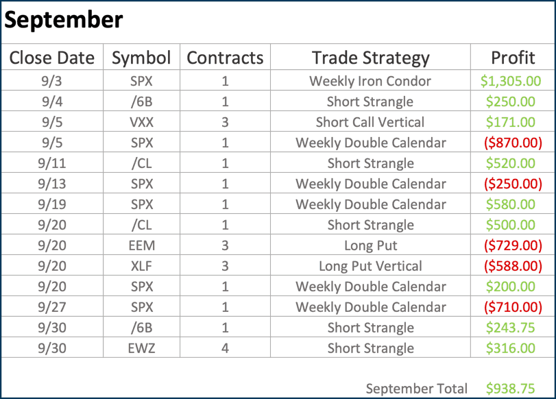 September Trade Results Chart
