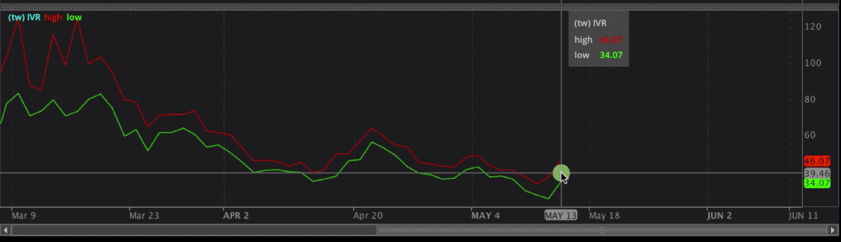 High and low of IVR through time