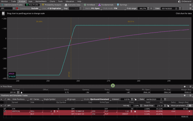 Short Put Vertical Graph