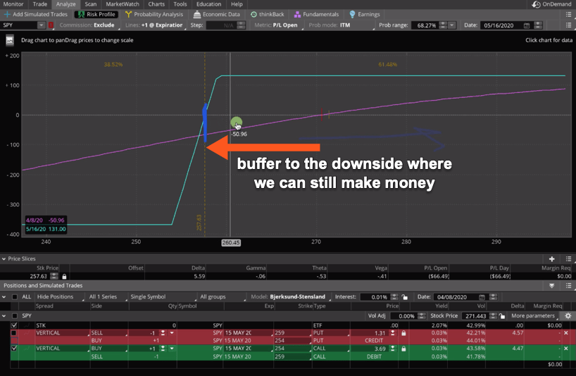 buffer to the downside where we can still make money