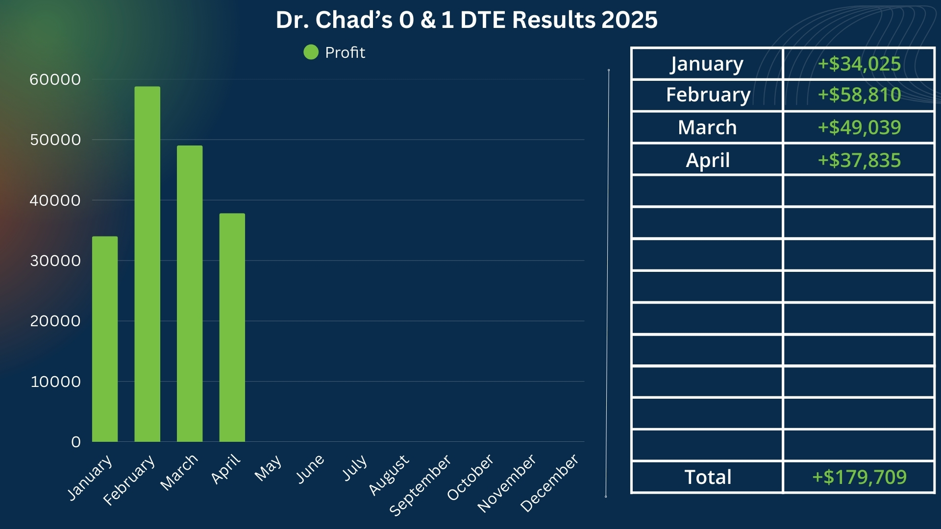 Dr Chad 0-DTE Results 2025